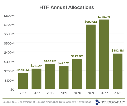 htf-annual-allocations-06152023.png?itok=zK1ENeUd
