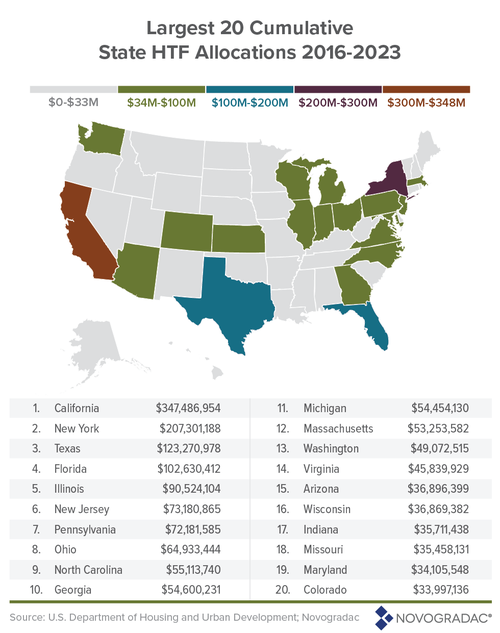 largest-20-state-htc-allocations-06152023.png?itok=v_goQCJt