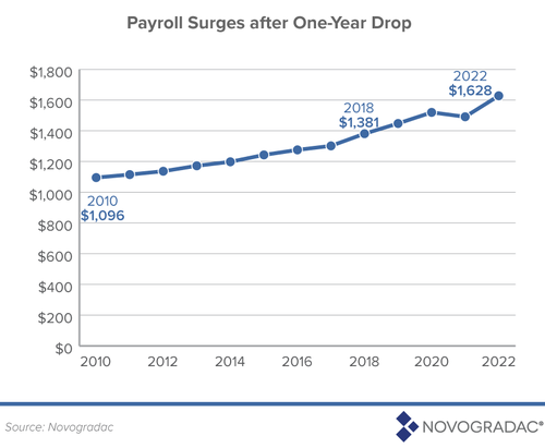 novogradac-payroll-surges-after-1-yr-drop-11162023.png?itok=pC0N1dBt