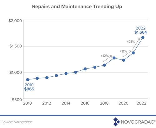 novogradac-repairs-maintenance-trending-up-11162023.png?itok=F8f0a94A