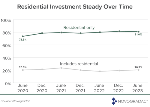 novogradac-residential-investment-steady-08022023.png?itok=ATR3jgV3