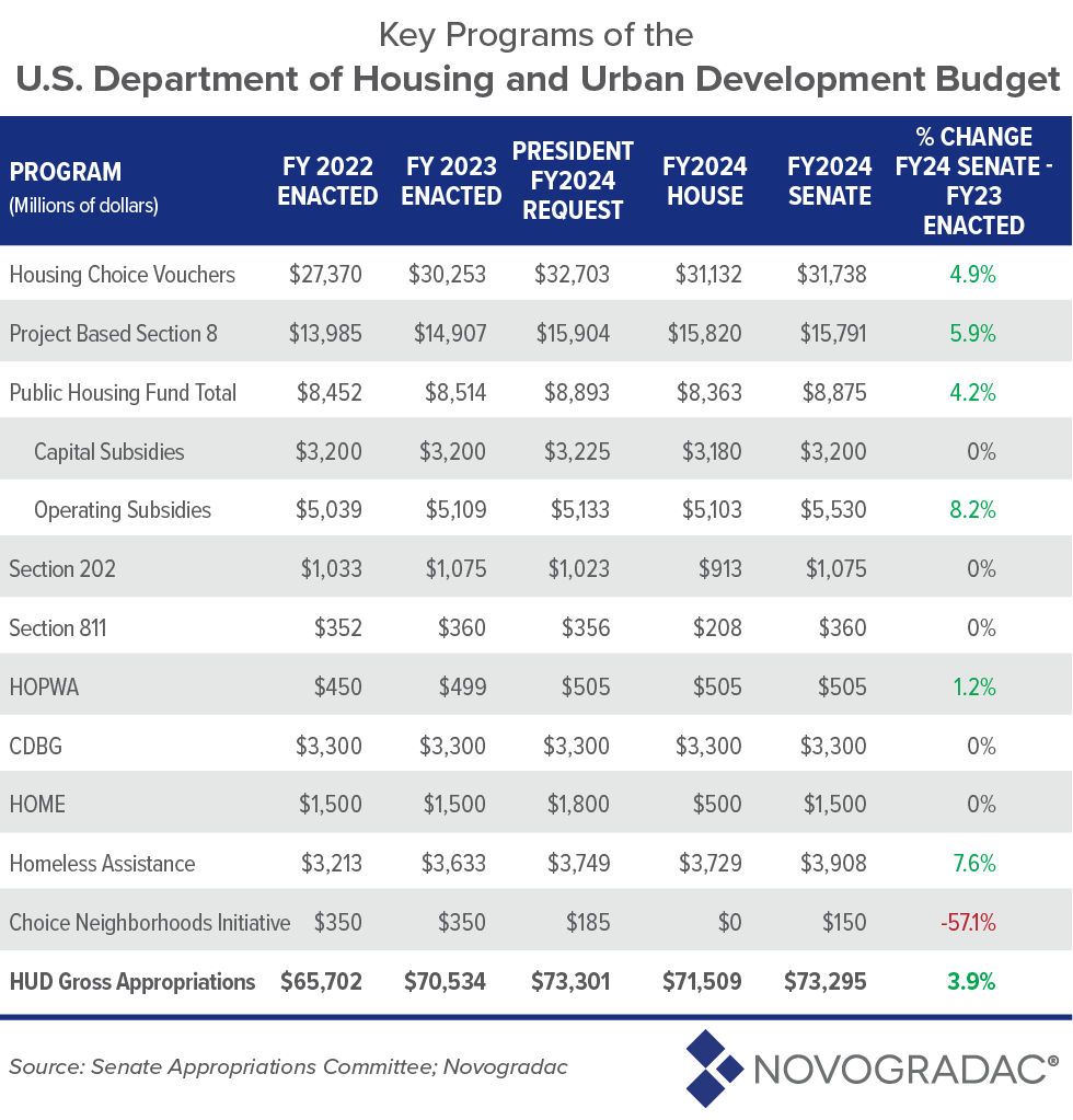 Senate Appropriations Committee Approves FY 2024 THUD Bill Providing   Novogradac Hud Key Programs 07212023 