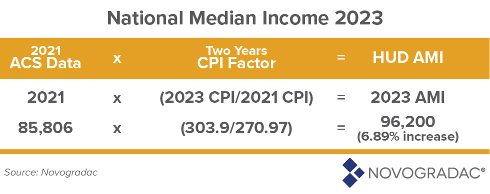 2023 HUD Income Limits When They will be Released and Other Key