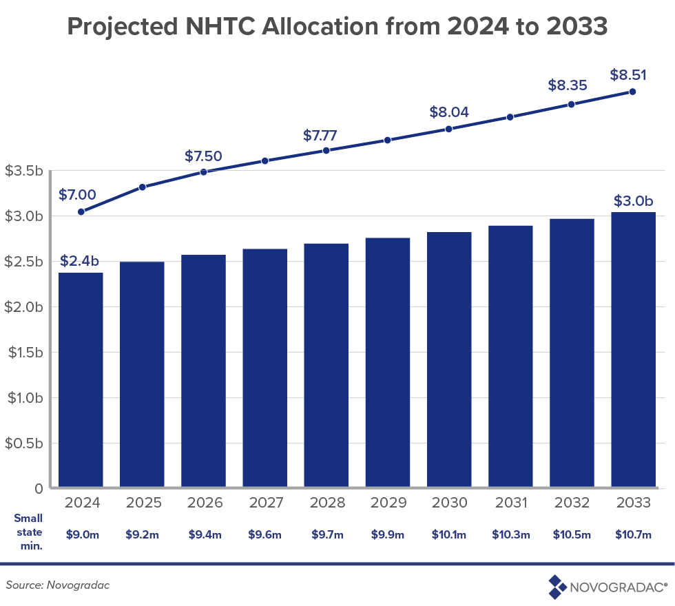 Neighborhood Homes Investment Act Introduced in the House | Novogradac