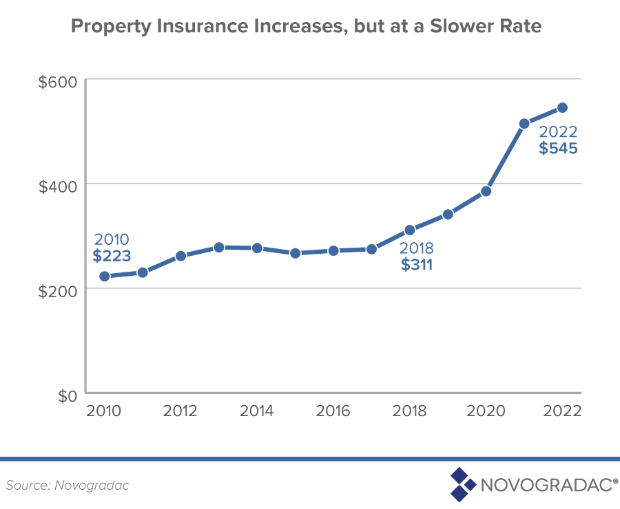 LIHTC Property Insurance Increased in 2022, but Jump Differed by Area ...