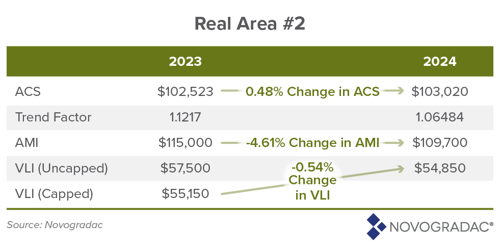 2024 Hud Income Limit Outlook Novogradac